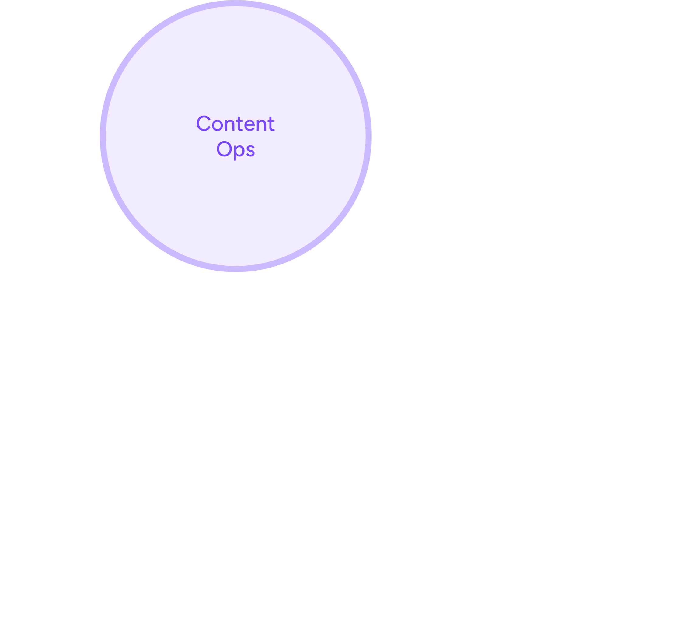Product Design circle