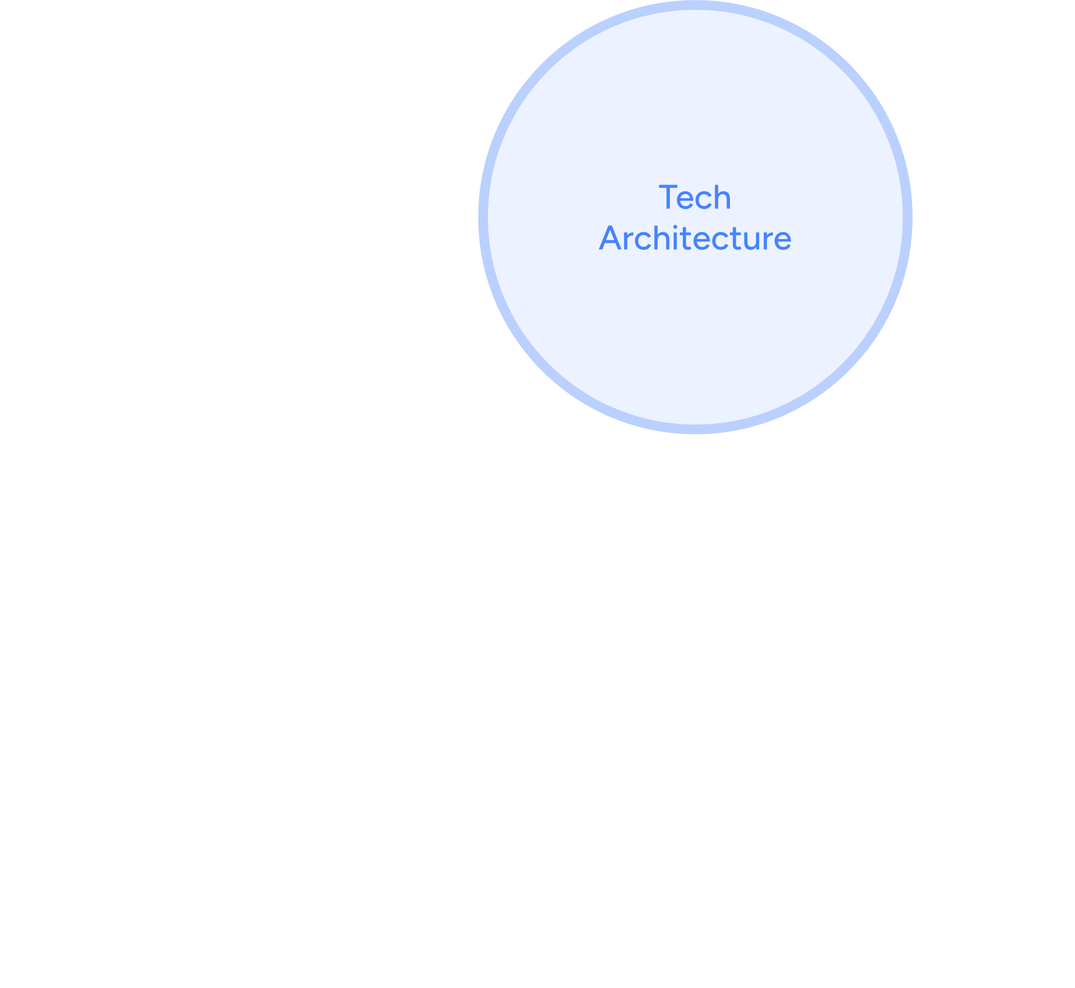 Content Ops circle
