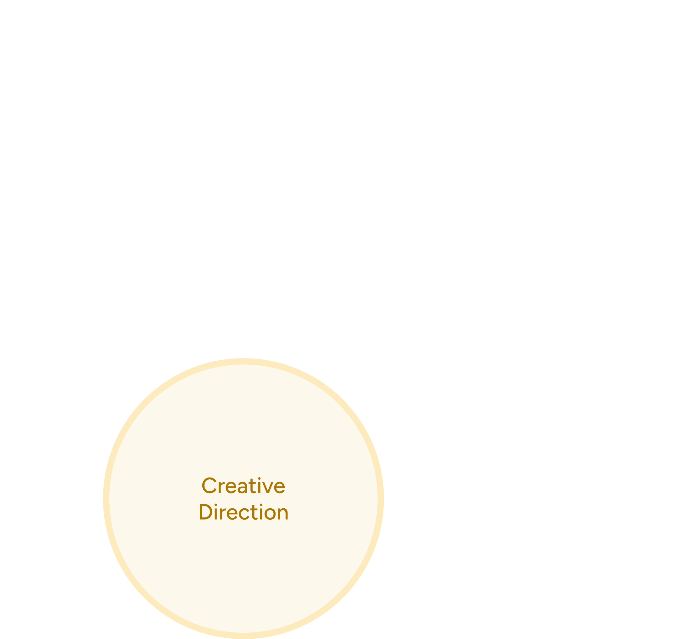 Testing & Community circle