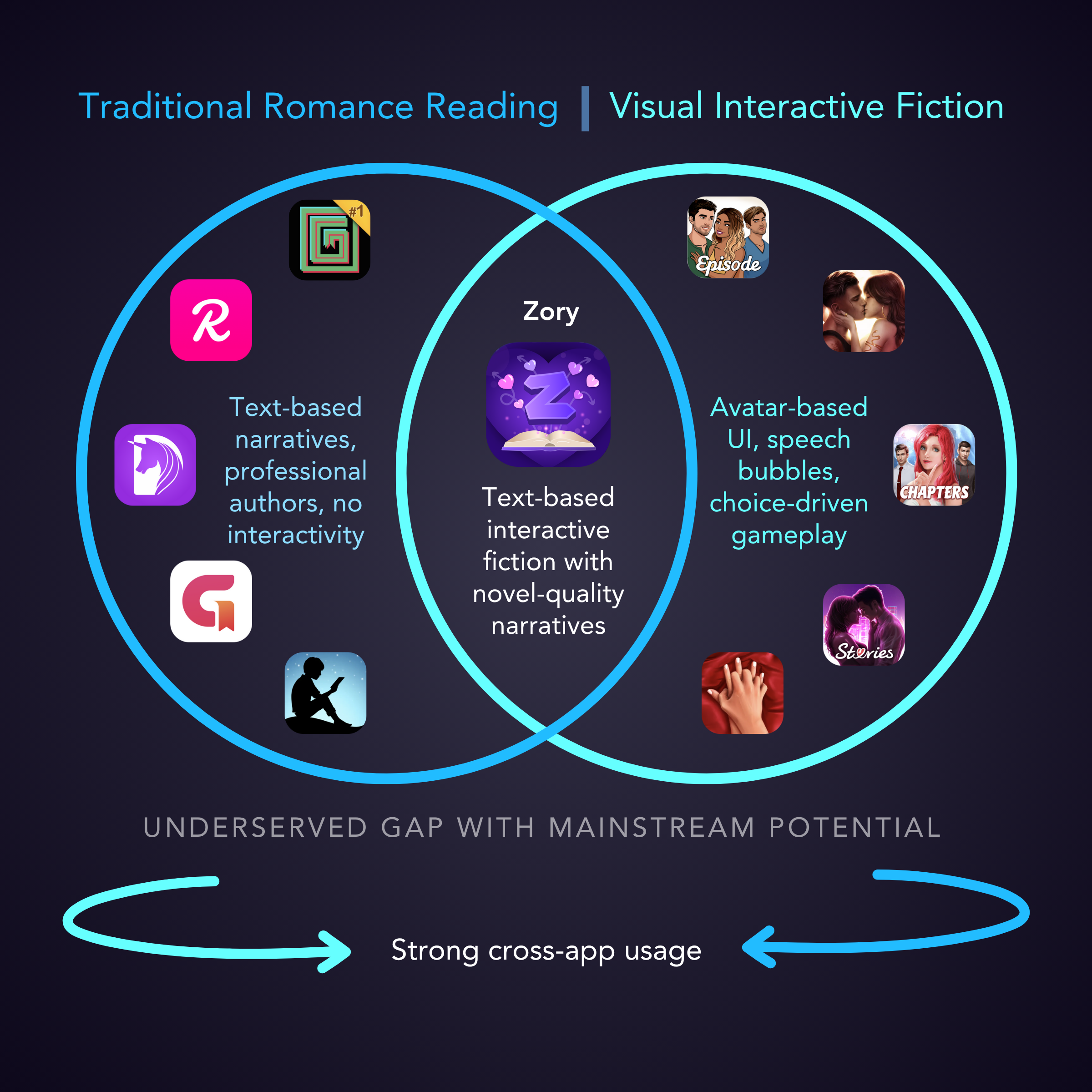 Venn diagram showing gap between traditional reading apps and interactive fiction platforms