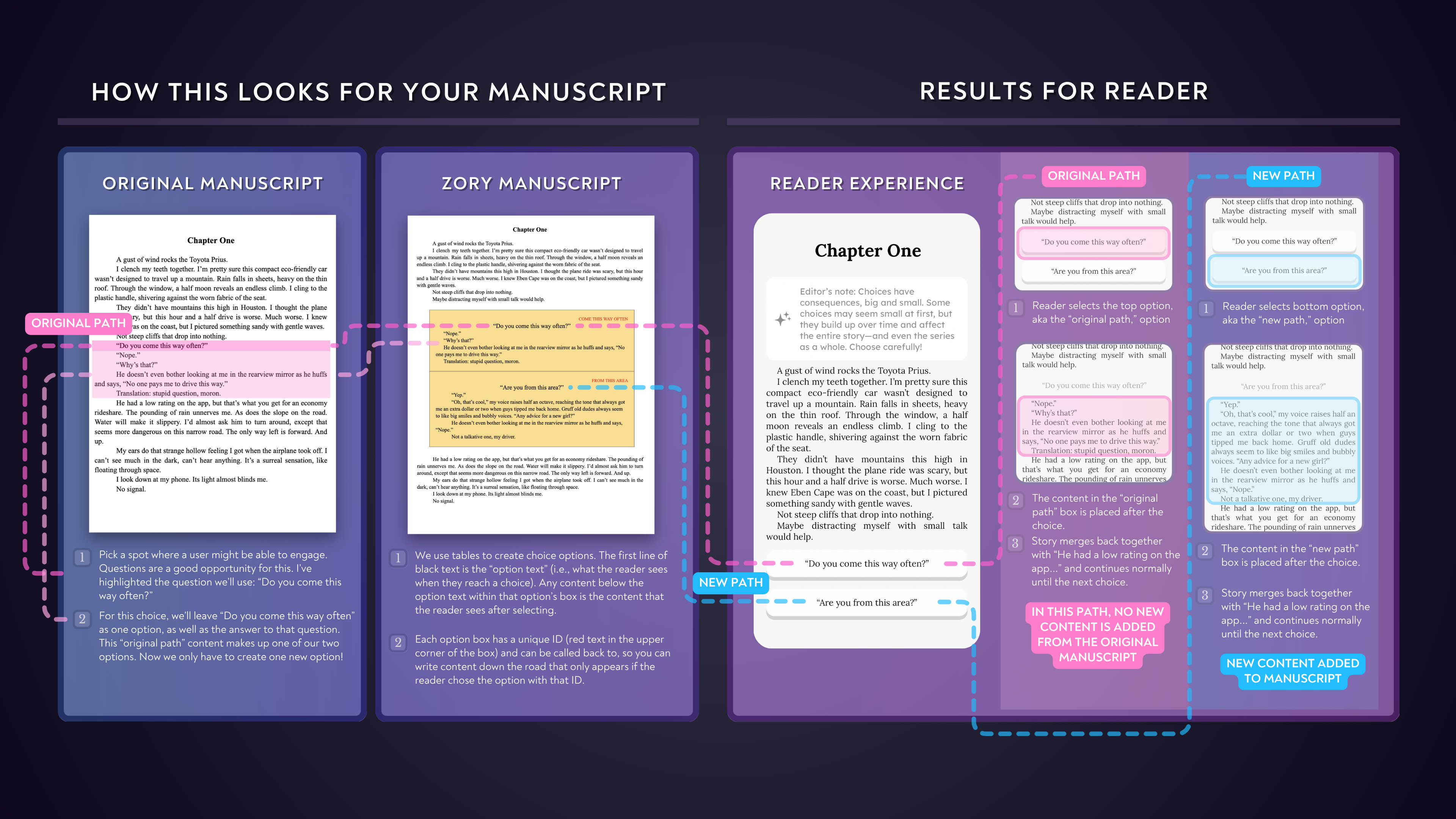 Comparison showing how simple markup in manuscripts creates rich interactive experiences for readers